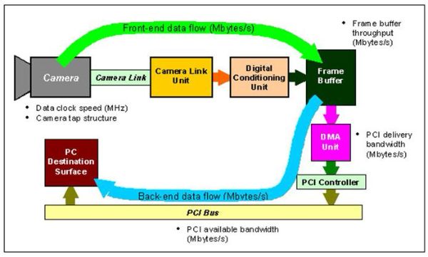 如何根據相機來選擇相應的圖像采集卡