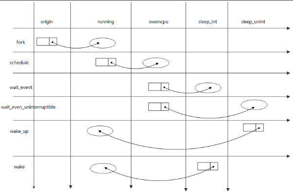 什么是狀態(tài)機(jī)？用C語(yǔ)言實(shí)現(xiàn)進(jìn)程5狀態(tài)模型